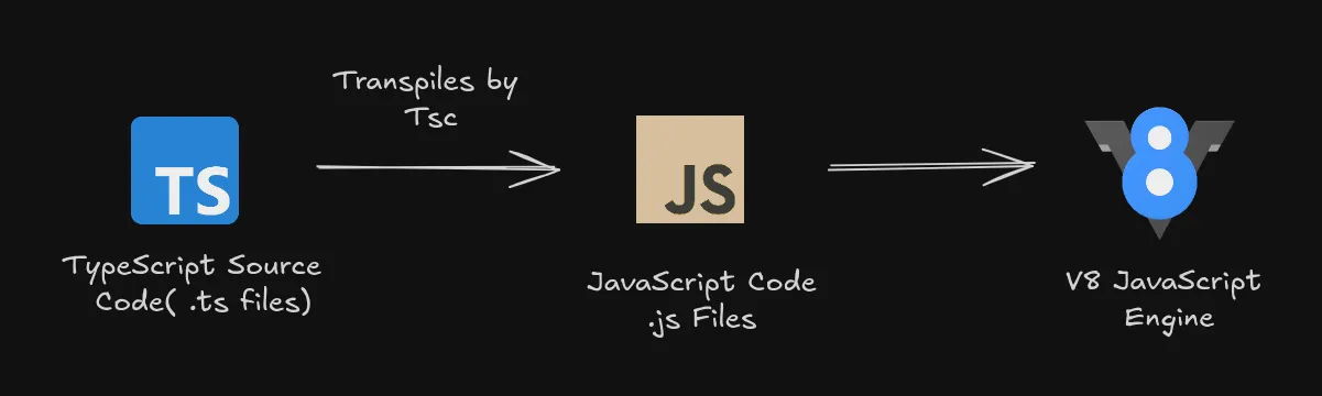 TypeScript Process Overview